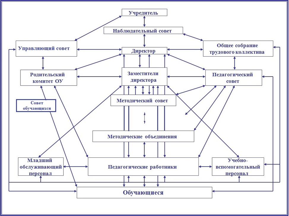 Структура управления МАОУ СОШ № 33 г. Томска.